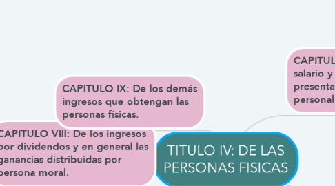 Mind Map: TITULO IV: DE LAS PERSONAS FISICAS