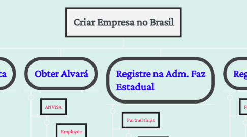 Mind Map: Criar Empresa no Brasil