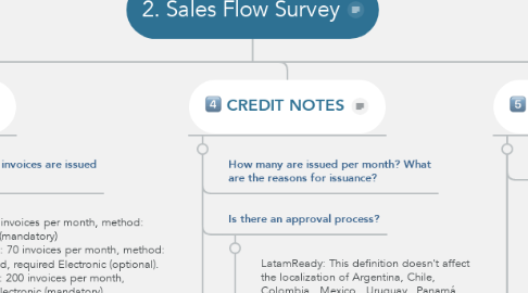 Mind Map: 2. Sales Flow Survey