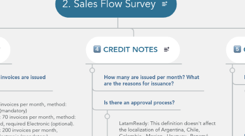 Mind Map: 2. Sales Flow Survey