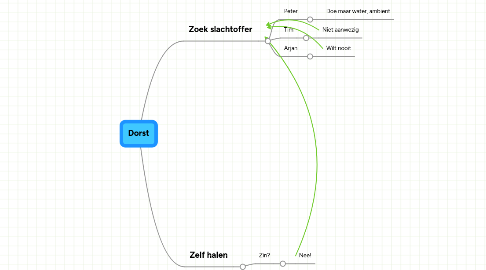 Mind Map: Dorst