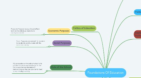 Mind Map: Foundations Of Education