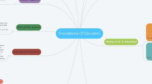 Mind Map: Foundations Of Education