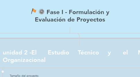 Mind Map: Fase I - Formulación y Evaluación de Proyectos