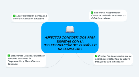 Mind Map: ASPECTOS CONSIDERADOS PARA EMPEZAR CON LA IMPLEMENTACIÓN DEL CURRÍCULO NACIONAL 2017