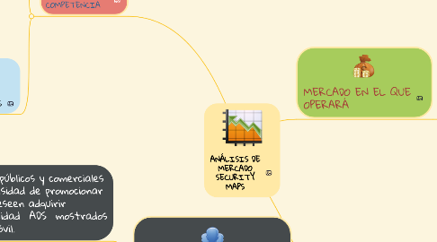 Mind Map: ANÁLISIS DE MERCADO SECURITY MAPS