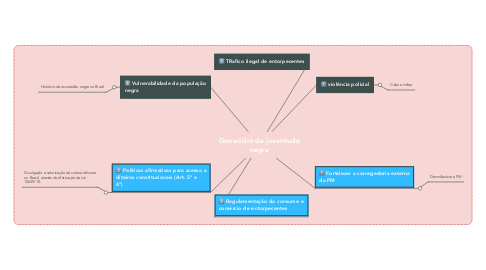 Mind Map: Genecídio da juventude negra