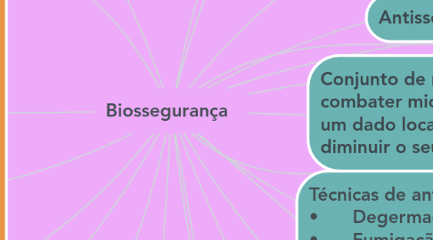 Mind Map: Biossegurança