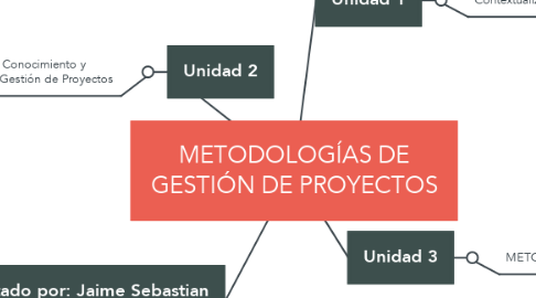 Mind Map: METODOLOGÍAS DE GESTIÓN DE PROYECTOS