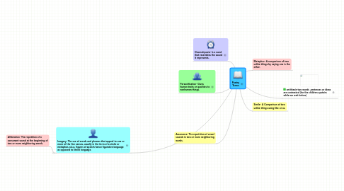 Mind Map: Poetry Terms