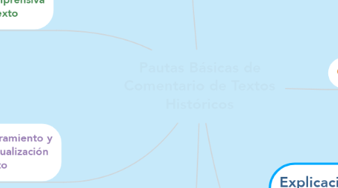 Mind Map: Pautas Básicas de Comentario de Textos Históricos