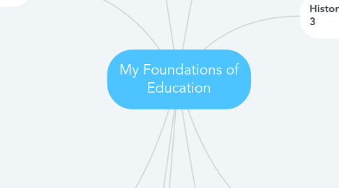 Mind Map: My Foundations of Education