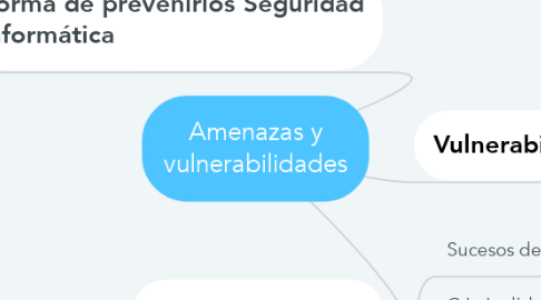 Mind Map: Amenazas y vulnerabilidades