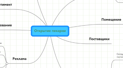 Mind Map: Открытие пекарни