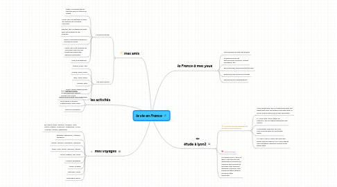 Mind Map: la vie en France