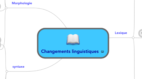 Mind Map: Changements linguistiques