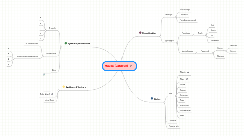 Mind Map: Hausa (Langue)