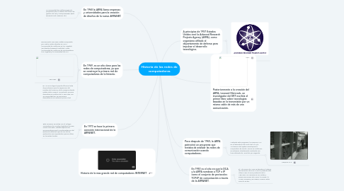 Mind Map: Historia de las redes de computadoras