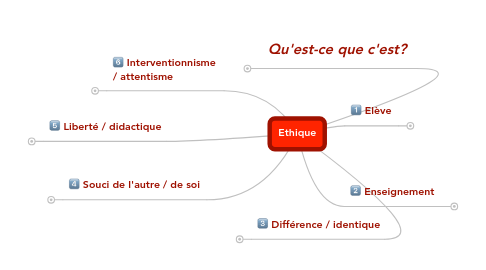 Mind Map: Ethique