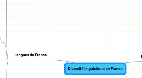 Mind Map: Diversité linguistique en France