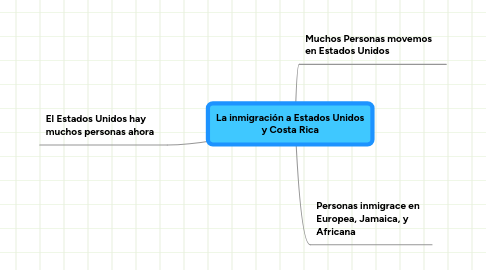 Mind Map: La inmigración a Estados Unidos y Costa Rica