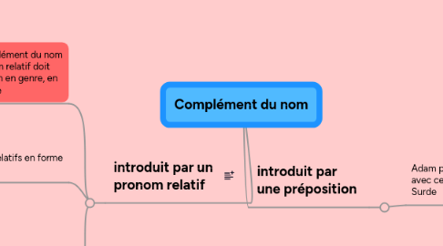 Mind Map: Complément du nom