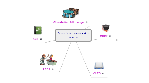 Mind Map: Devenir professeur des écoles