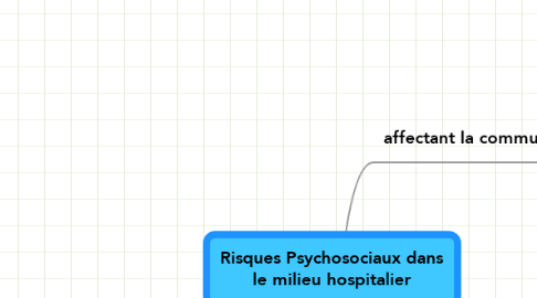 Mind Map: Risques Psychosociaux dans le milieu hospitalier