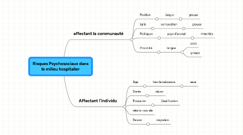 Mind Map: Risques Psychosociaux dans le milieu hospitalier