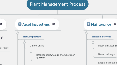 Mind Map: Plant Management Process