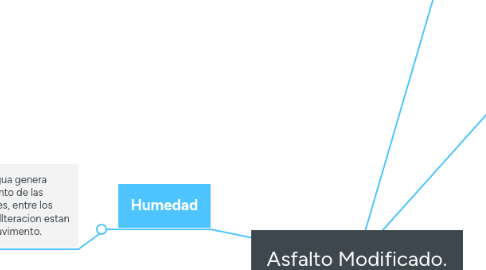 Mind Map: Asfalto Modificado.