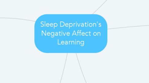 Mind Map: Sleep Deprivation's Negative Affect on Learning