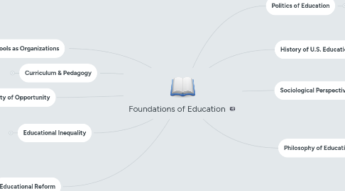 Mind Map: Foundations of Education