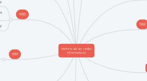 Mind Map: Historia de las redes informaticas