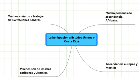 Mind Map: La inmigración a Estados Unidos y Costa Rica