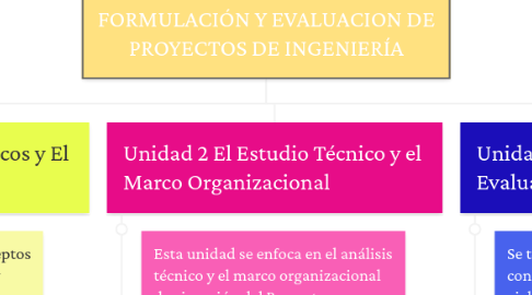 Mind Map: FORMULACIÓN Y EVALUACION DE PROYECTOS DE INGENIERÍA