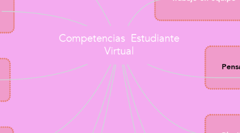 Mind Map: Competencias  Estudiante Virtual