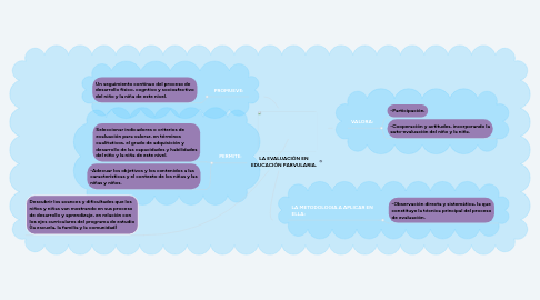 Mind Map: LA EVALUACIÓN EN EDUCACIÓN PARVULARIA.