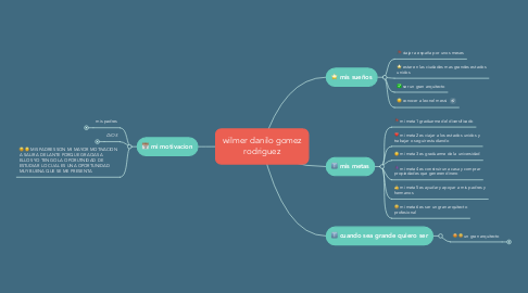 Mind Map: wilmer danilo gomez rodriguez