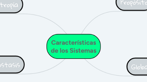 Mind Map: Características de los Sistemas
