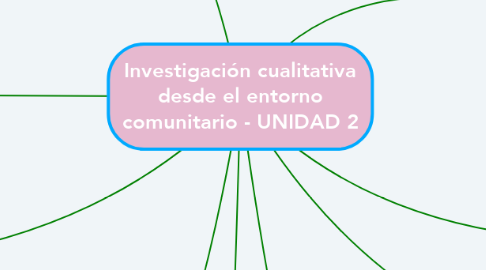 Mind Map: Investigación cualitativa desde el entorno comunitario - UNIDAD 2