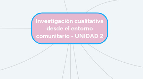 Mind Map: Investigación cualitativa desde el entorno comunitario - UNIDAD 2