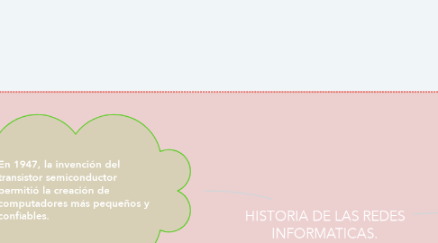 Mind Map: HISTORIA DE LAS REDES INFORMATICAS.