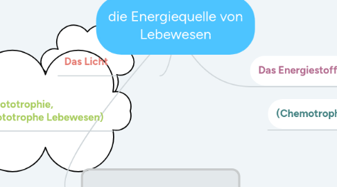 Mind Map: die Energiequelle von Lebewesen