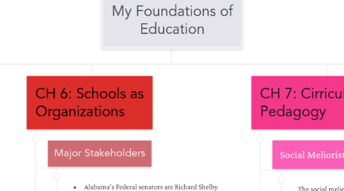 Mind Map: My Foundations of Education