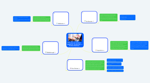 Mind Map: Pruebas de Software (Validación, Verificación y Pruebas Estáticas)