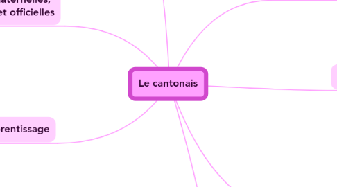 Mind Map: Le cantonais