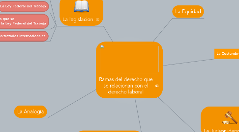 Mind Map: Ramas del derecho que se relacionan con el derecho laboral