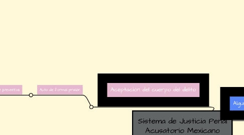 Mind Map: Sistema de Justicia Penal Acusatorio Mexicano