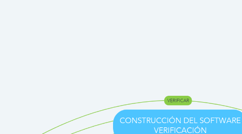 Mind Map: CONSTRUCCIÓN DEL SOFTWARE VERIFICACIÓN